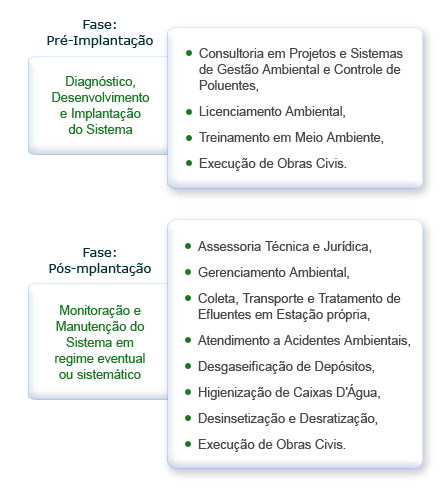 Servi&ccedil;os oferecidos em cada uma das Fases da Implanta&ccedil;&atilde;o